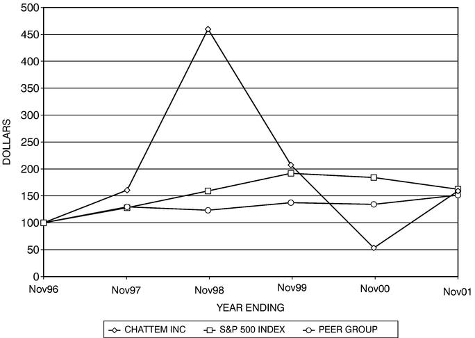 CHATTEM CHART